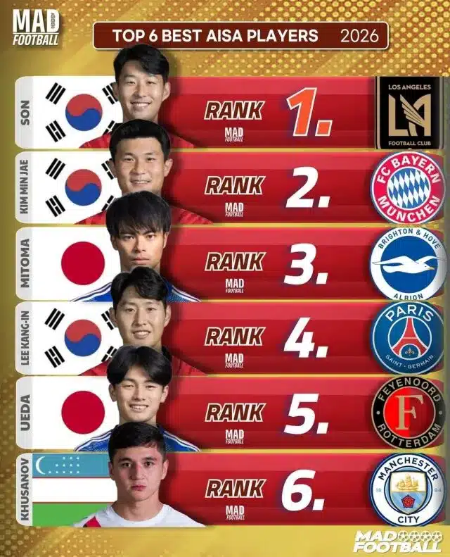 Son Heung-min Tops Asia’s Elite Soccer Stars in Global Awards Son Heung-min Tops Asia’s Elite Soccer Stars in Global Awards