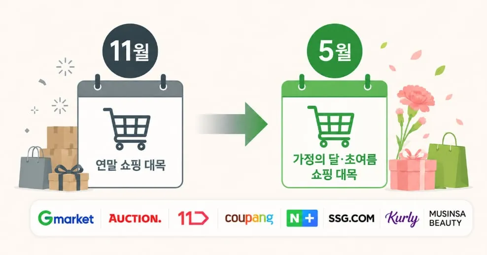 Korean E-Commerce Shifts Major Sales Events from November to May Korean E-Commerce Shifts Major Sales Events from November to May