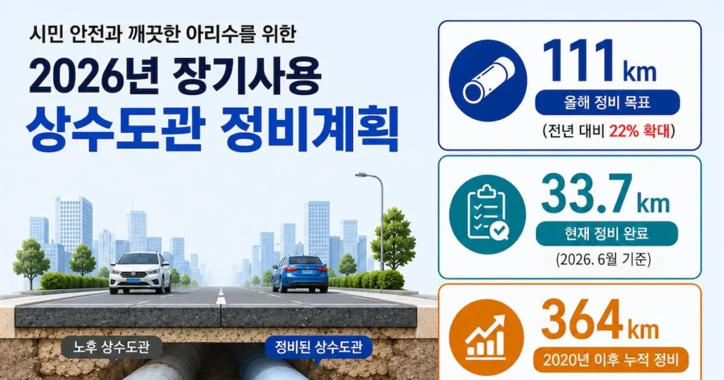 Seoul Aims to Rehabilitate 111km of Aging Water Pipes This Year