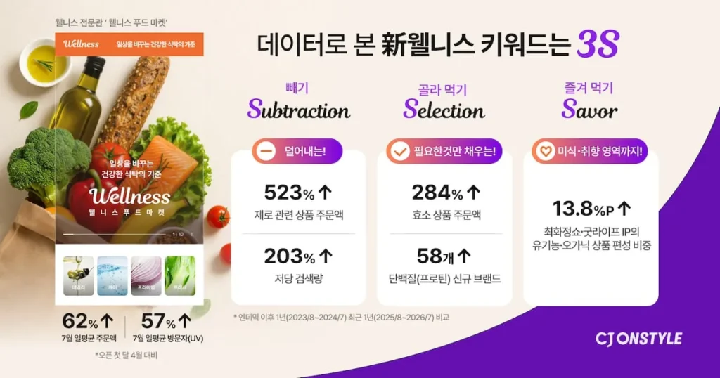 Wellness Spending Shifts: Consumers Prioritize ‘Subtraction’ and Specific Benefits Wellness Spending Shifts: Consumers Prioritize ‘Subtraction’ and Specific Benefits